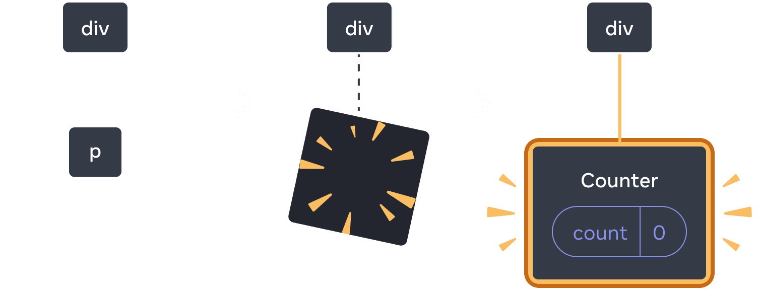 Diagramme avec trois sections, avec une flèche allant d'une section à une autre. La première section contient un composant React appelé « p ». La section du milieu a le même parent « div », mais le composant enfant a maintenant été supprimé, indiqué par une image avec des étincelles. La troisième section a toujours le même parent « div », mais avec un nouvel enfant appelé « Counter » contenant une bulle d'état « count » de valeur 0, surligné en jaune.